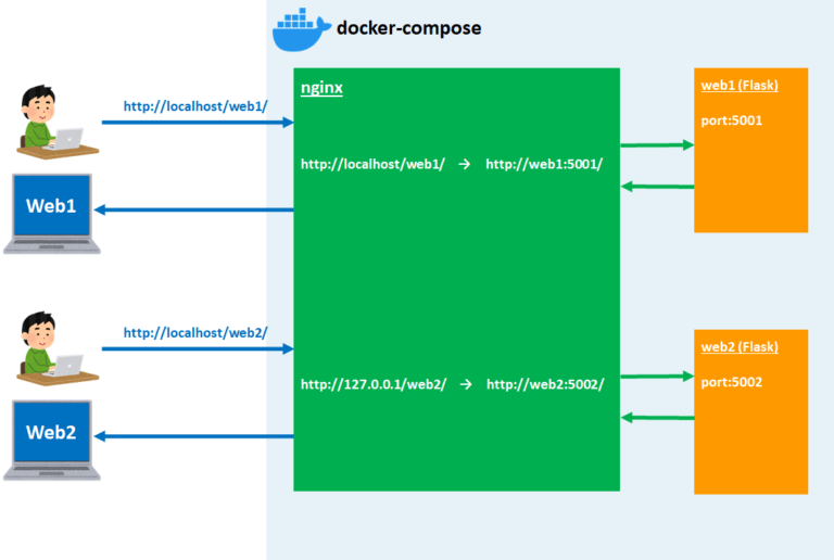 docker-docker-compose-nginx-flask-web-snow-system