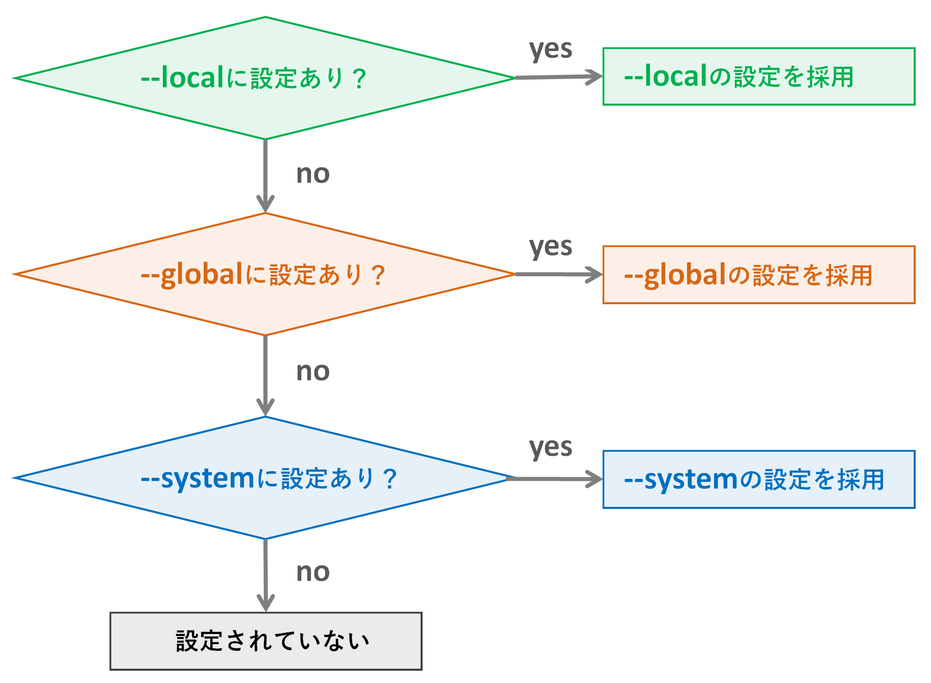 Gitコマンドの使い方 ～ Git Config ～ | Snow System