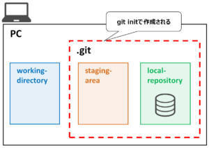 gitコマンドの使い方 ～ git init ～ | Snow System