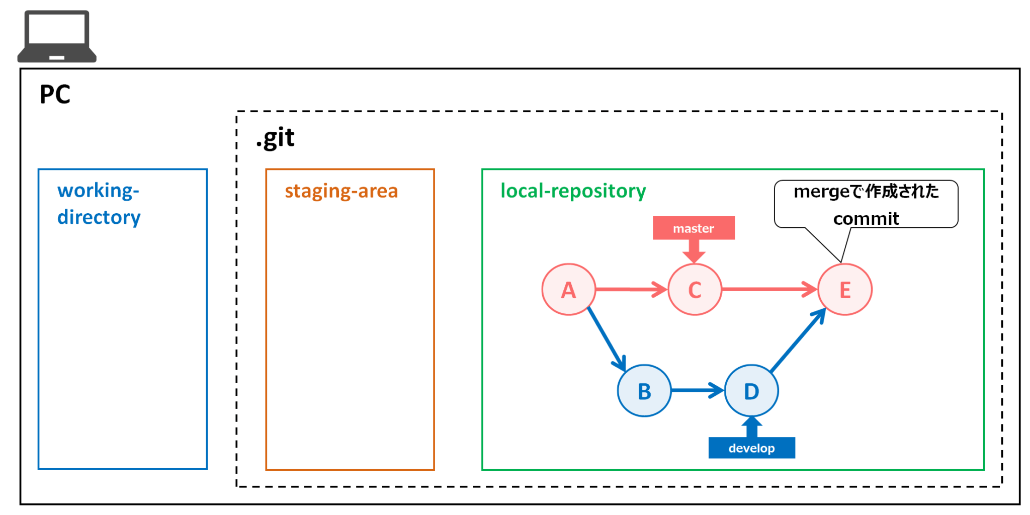 gitコマンドの使い方 ～ git merge ～ | Snow System