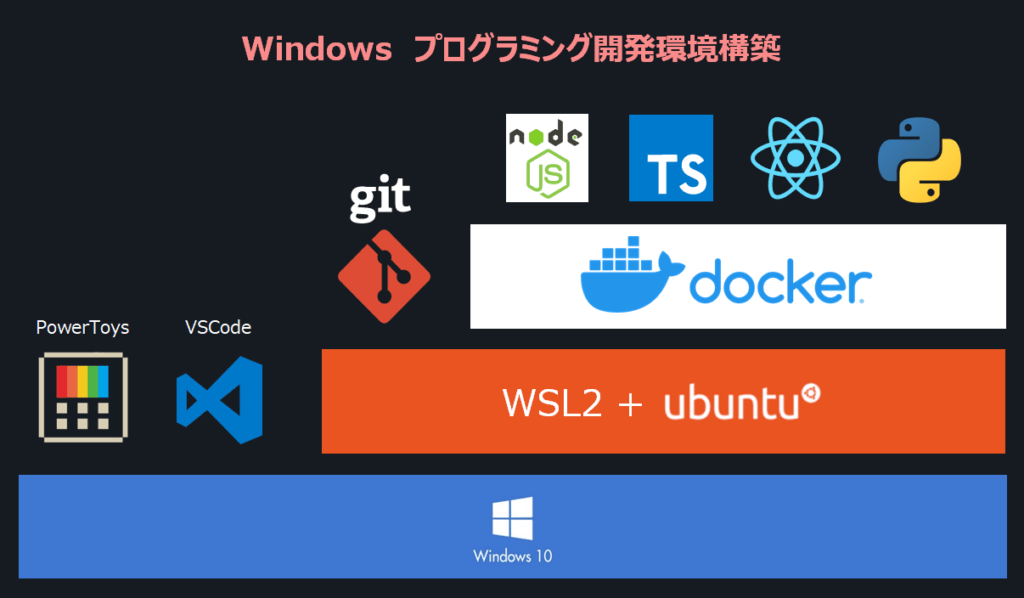 Windows プログラミング開発環境の構築方法 Wsl2 Docker Vscode Github Cli Terminal Powertoys Snow System